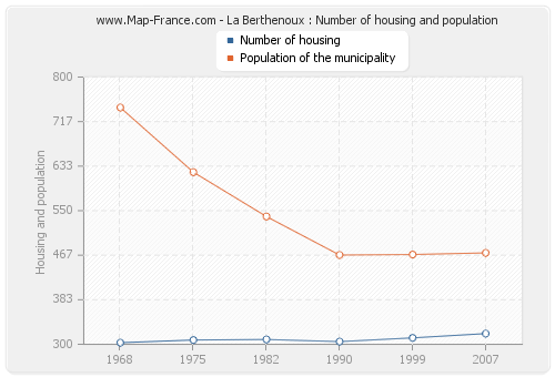 La Berthenoux : Number of housing and population